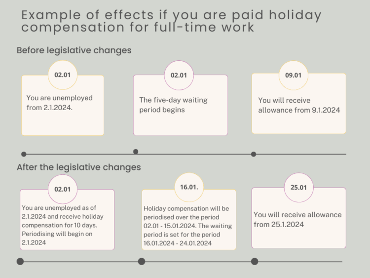 An example of how the payment of holiday compensation affects the commencement of entitlement to earnings-related daily allowance