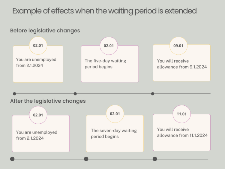 An example of how extending the waiting period to 7 days affects the payment of earnings-related unemployment allowance