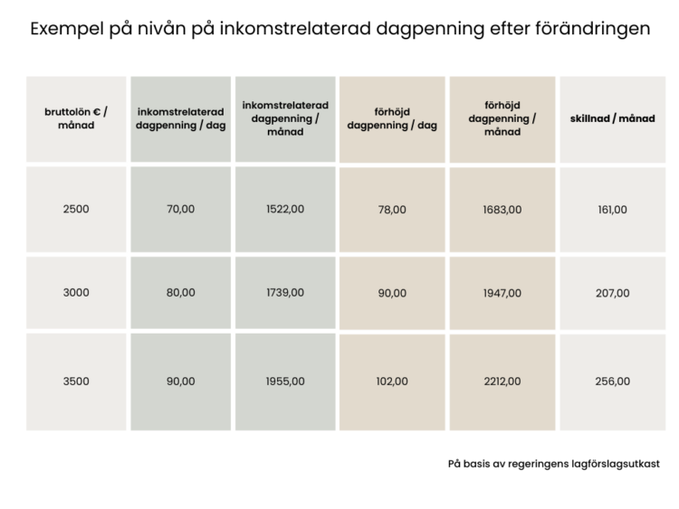 Tabell över förändringar i nivån för arbetslöshetsersättning med olika månadslöner, med och utan förhöjningsdelen.