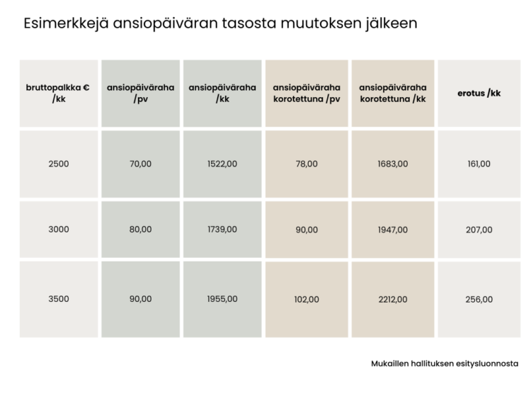 Taulukko ansiopäivärahan tason muutoksista eri kuukausipalkoilla, kun korotusosa on mukana ja kun korotusosa on poistettu