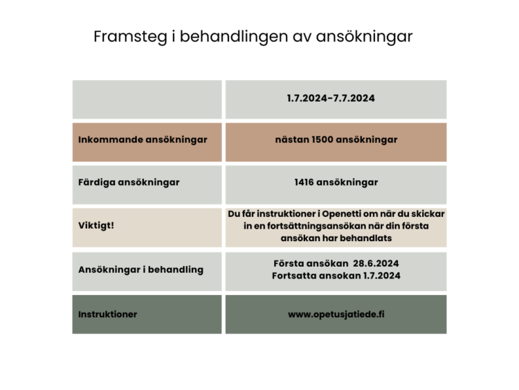 Antalet inkomna och behandlade ansökningar under vecka 27. Dessutom är det viktigt att observera och den aktuella behandlingsläget och ledning på webbplatsen