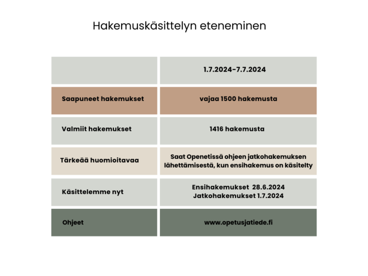 Saapuneiden ja käsiteltyjen hakemusten määrä viikolla 27. Lisäksi tärkeää huomioitavaa, ajankohtainen käsittelytilanne ja ohjaus kotisivuille