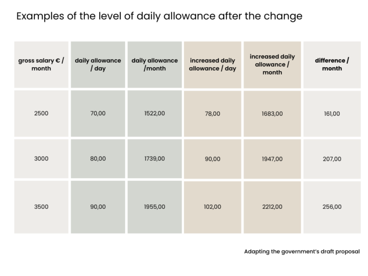 Table of changes in unemployment benefit levels with different monthly salaries, including and excluding the increased component