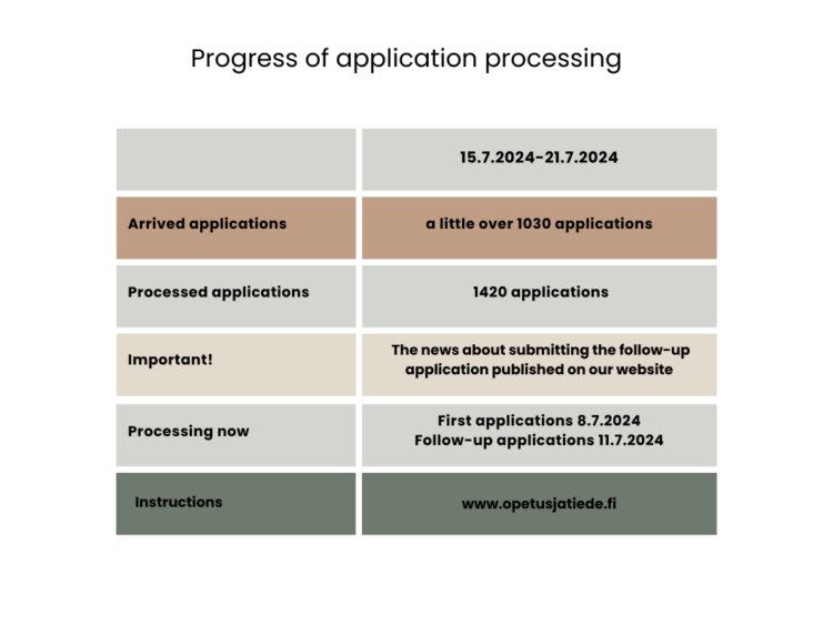 The number of received and processed applications during week 29. Additionally, a notice about the news related to submitting a follow-up application, as well as the current processing status.