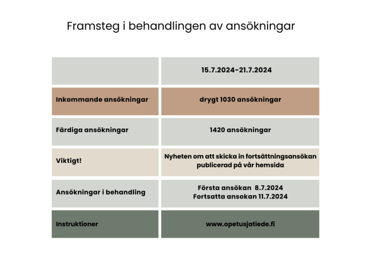 Antalet inkomna och behandlade ansökningar under vecka 29. Dessutom en notis om nyheten gällande att skicka in fortsättningsansökan samt den aktuella behandlingssituationen.