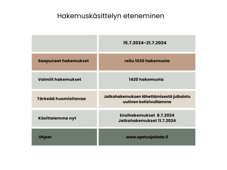 Saapuneiden ja käsiteltyjen hakemusten määrä viikolla 29. Lisäksi huomautus jatkohakemuksen lähettämiseen liittyvästä uutisesta sekä ajantasainen käsittelytilanne