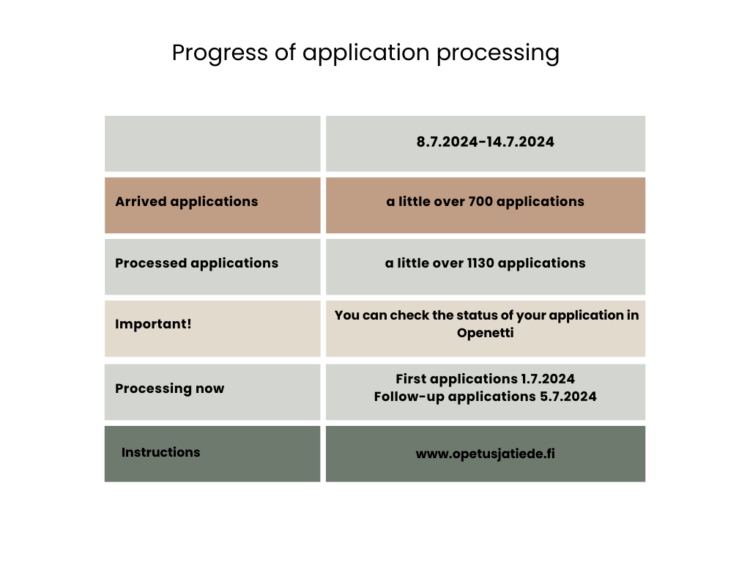 The number of received and processed applications in week 28. Additionally, Important reminders, current processing status and guidance on the website to search for more informations