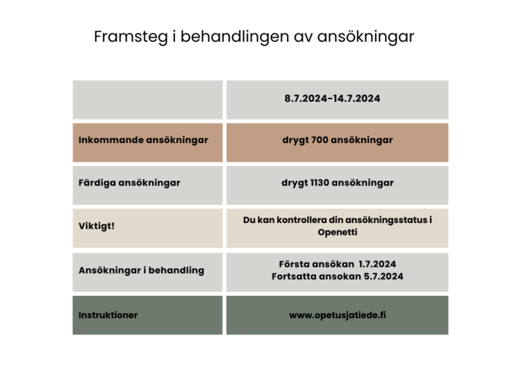 Antalet inkomna och behandlade ansökningar under vecka 27. Dessutom är det viktigt att observera och den aktuella behandlingsläget och ledning på webbplatsen