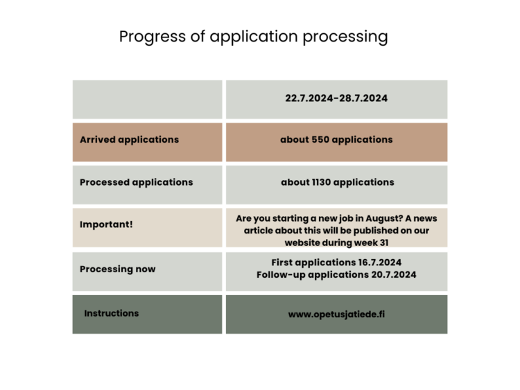 The number of received and processed applications during week 30. Additionally, important considerations for a job starting in August and the current processing status.