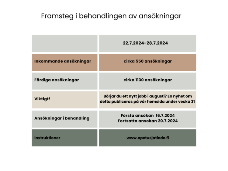 Antalet mottagna och behandlade ansökningar under vecka 30. Dessutom viktigt att notera om anställningen som börjar i augusti och den aktuella handläggningssituationen.