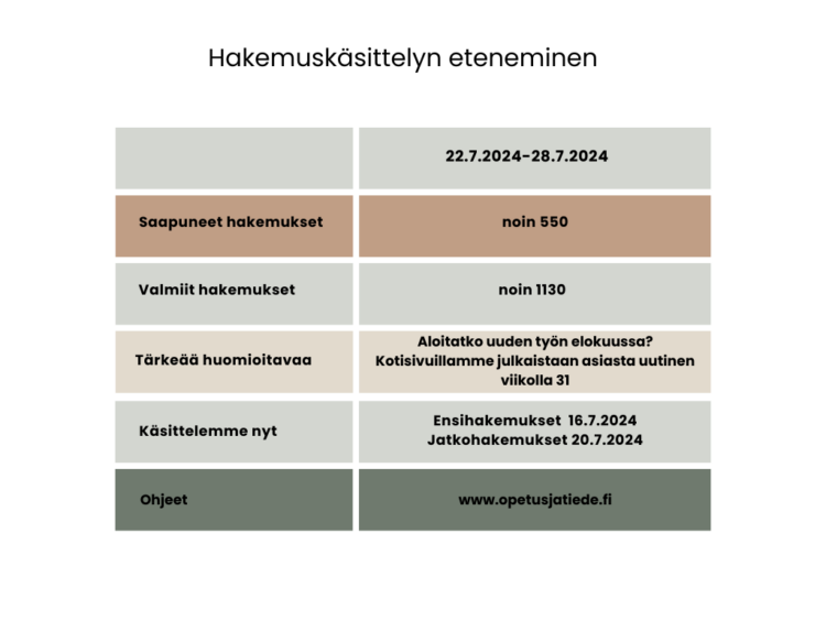 Saapuneiden ja käsiteltyjen hakemusten määrä viikolla 30. Lisäksi tärkeää huomioitavaa elokuussa alkavasta työsuhteesta ja ajantasainen käsittelytilanne.