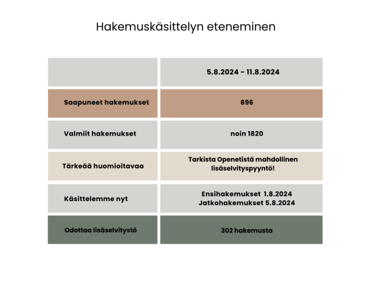 Saapuneiden ja käsiteltyjen hakemusten määrä viikolla 32. Lisäksi lisäselvitystä odottavien hakemusten määrä ja ajantasainen käsittelytilanne.