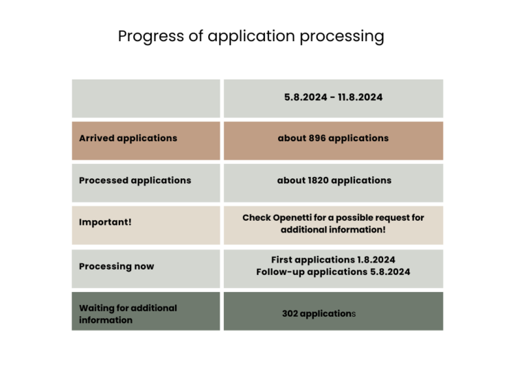 The number of received and processed applications during week 32. Additionally, the number of applications awaiting further clarification and the current processing status.