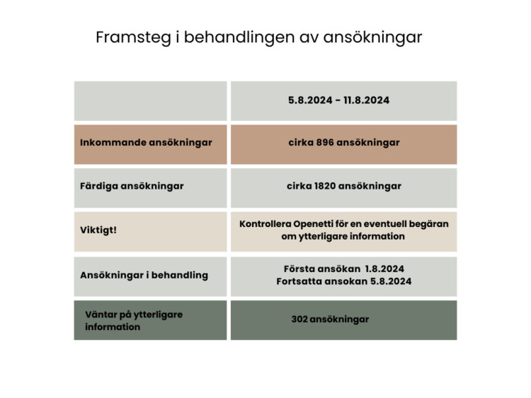 Antalet mottagna och behandlade ansökningar under vecka 32. Antalet ansökningar som väntar på ytterligare information och den aktuella handläggningssituationen.