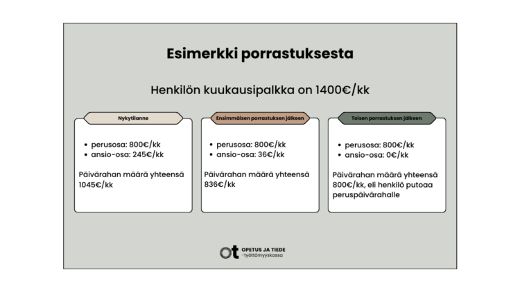 Esimerkki porrastuksesta ensin 80% tasolle ja sitten 75% tasolle, kun henkilön kuukausipalkka on 1400e/kk