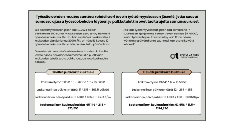 Esimerkki siitä, miten työssäoloehdon kertyminen puolikkaista työssäoloehtokuukausista vaikuttaa päivärahan tasoon.