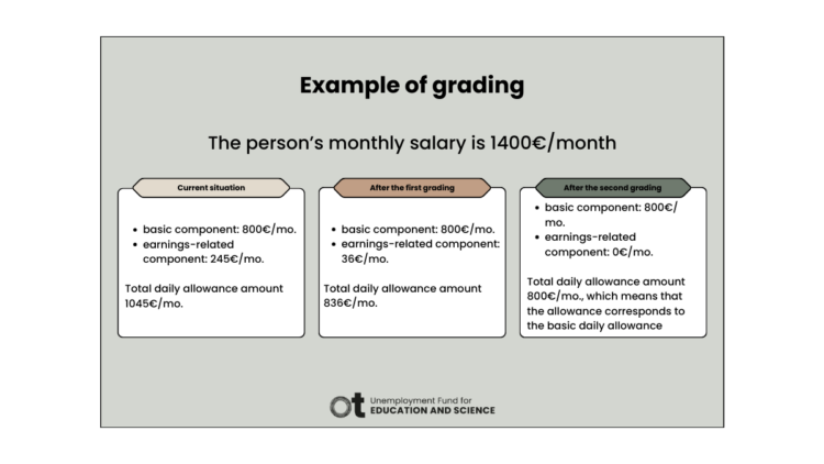 Example of grading first to 80% level and then to 75% level, with a person's monthly salary of 1400 €/month