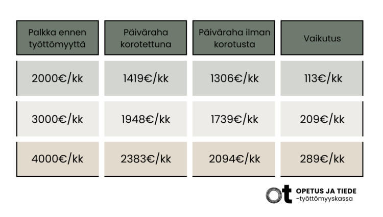 Taulukko korotusosan poistumisen vaikutuksesta päivärahan määrään, kun palkka ennen työttömyyttä on ollut 2000 euroa, 3000 euroa tai 4000 euroa.