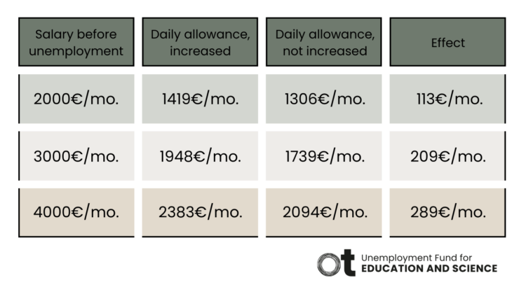 A table showing the effect of the removal of the increased component on the daily allowance amount, when the salary before unemployment has been 2000 euros, 3000 euros, or 4000 euros.
