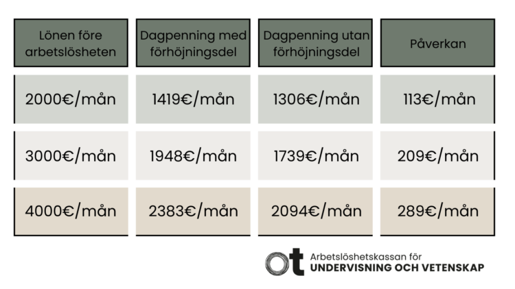 Tabell över effekten av borttagandet av förhöjningsdelen på dagpenningens belopp, när lönen före arbetslösheten har varit 2000 euro, 3000 euro eller 4000 euro.
