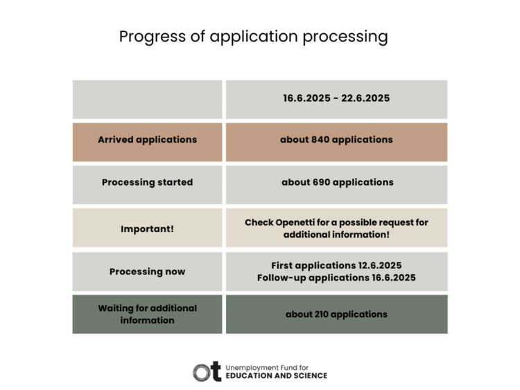 Applications received and taken into processing in week 25, Important to note, Current processing status and Applications pending additional clarification