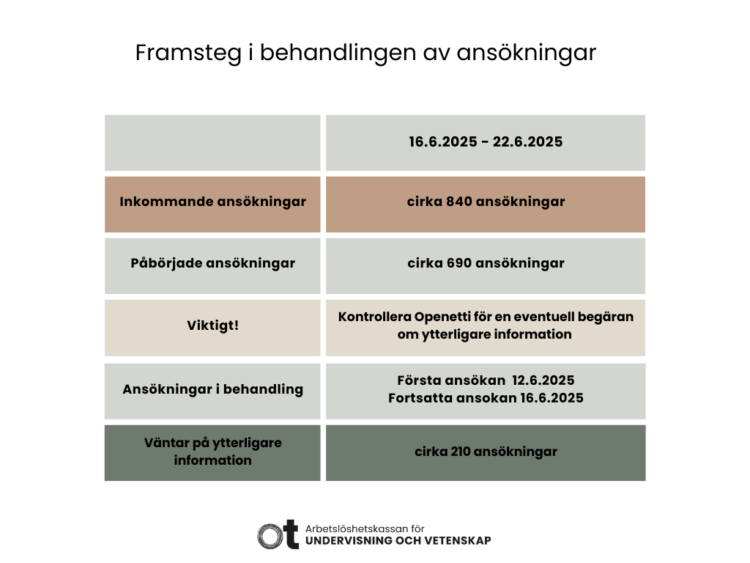 Mottagna och påbörjade ansökningar under vecka 25,
viktiga anmärkningar,
aktuell handläggningsstatus och
ansökningar som väntar på komplettering