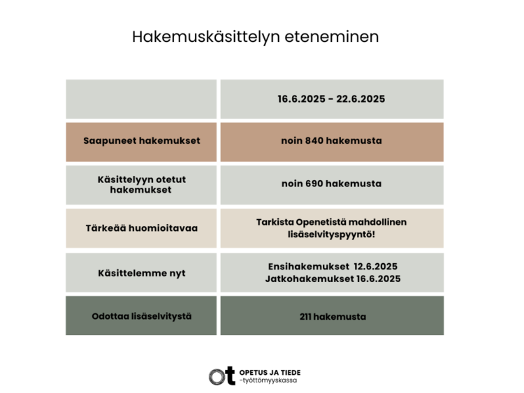 Saapuneet ja käsittelyyn otetut hakemukset viikolla 25, tärkeää huomioitavaa, käsittelytilanne nyt ja hakemukset, jotka odottavat lisäselvitystä